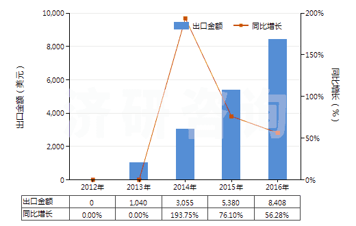 2012-2016年中國2-甲基丙烯(HS29012330)出口總額及增速統(tǒng)計 2012-2016年中國2-甲基丙烯(HS29012330)出口總額及增速統(tǒng)計